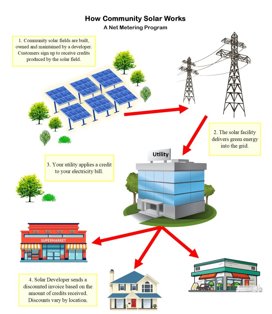 Community Solar – Quest Energy